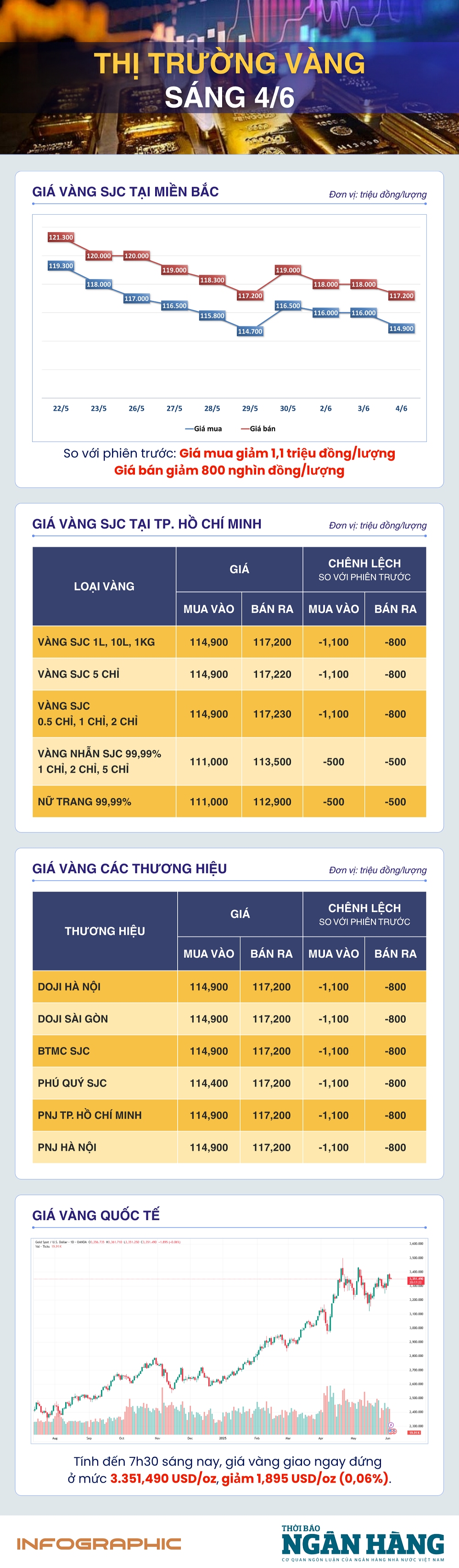 Sáng 4/6: Giá vàng thế giới điều chỉnh khi đồng USD phục hồi