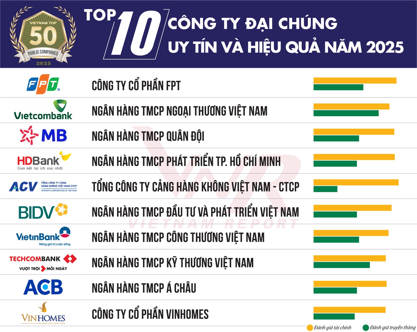 Top 10 công ty đại chúng uy tín và hiệu quả nhất Việt Nam gọi tên thương hiệu nào?