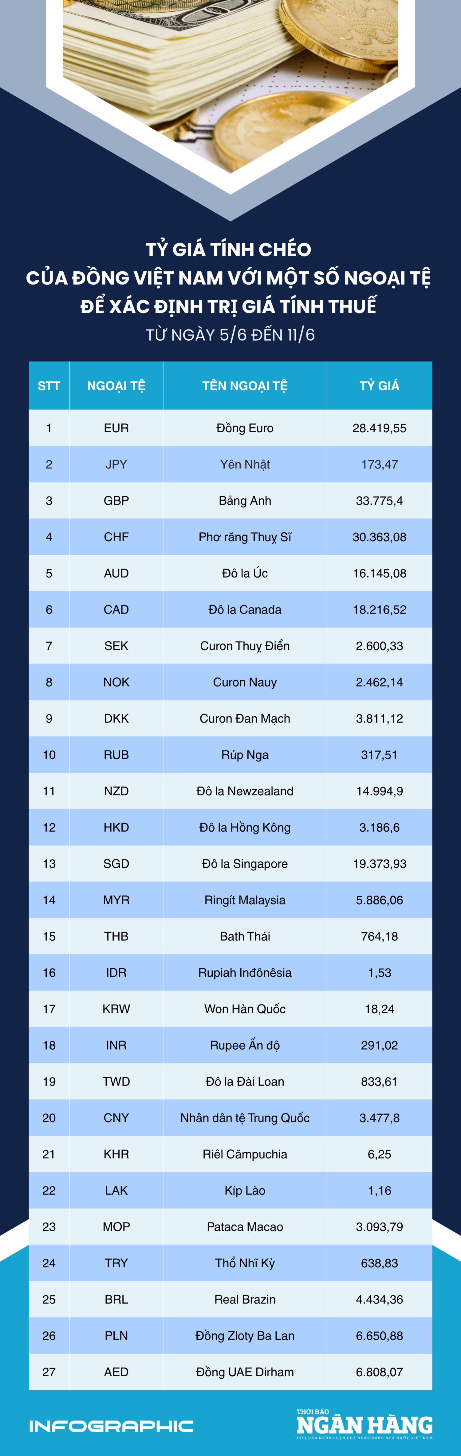[Infographic] Tỷ giá tính chéo để xác định trị giá tính thuế từ 5-11/6