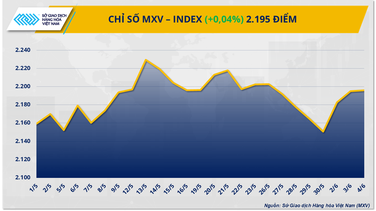 Thị trường hàng hóa: Diễn biến giằng co, MXV-Index đi ngang quanh 2.195 điểm Thị trường hàng hóa: Diễn biến giằng co, MXV-Index đi ngang quanh 2.195 điểm