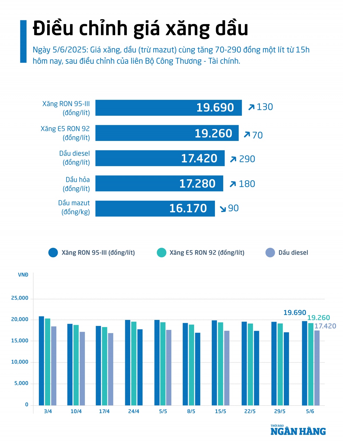 [Infographic] Giá xăng, dầu đồng loạt tăng, mazut giảm
