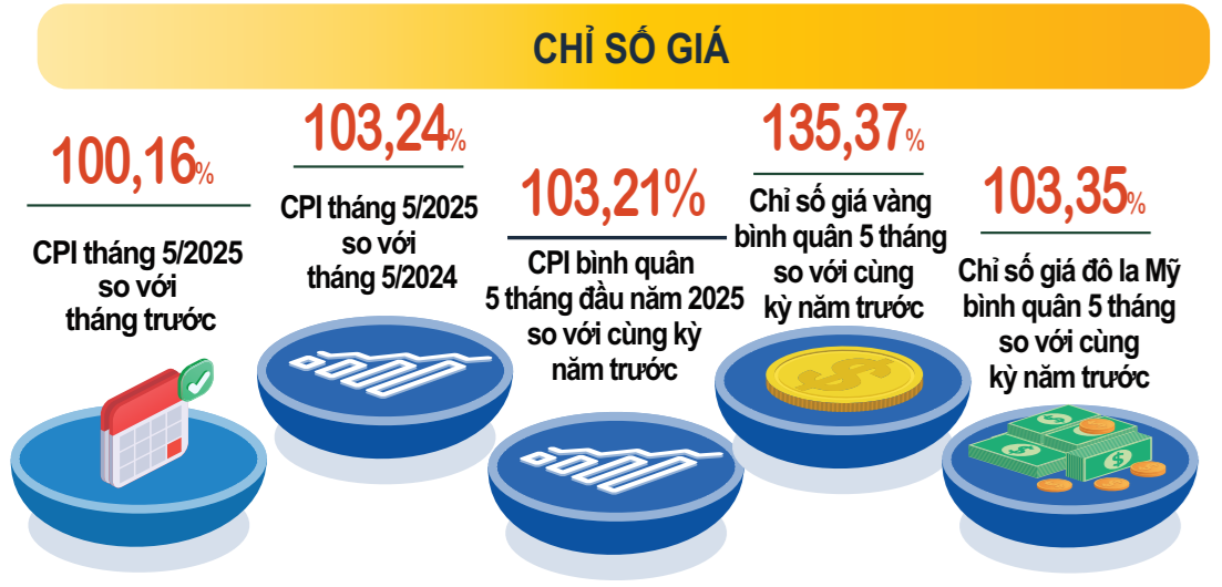 Kinh tế 5 tháng đầu năm 2025: Tích cực song vẫn rất thách thức