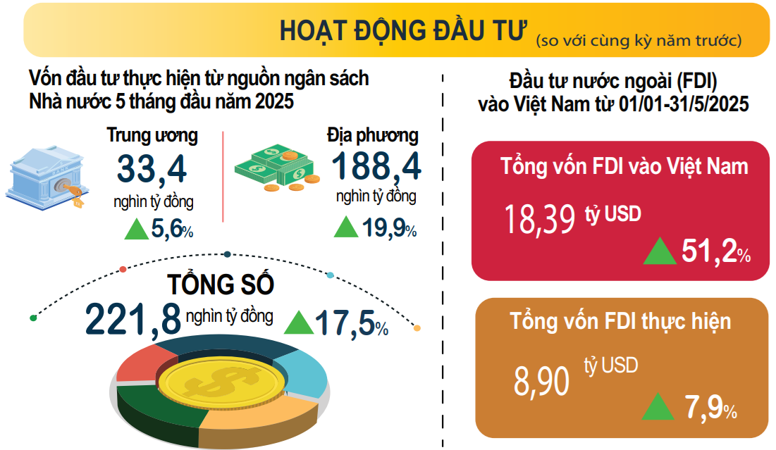 Kinh tế 5 tháng đầu năm 2025: Tích cực song vẫn rất thách thức
