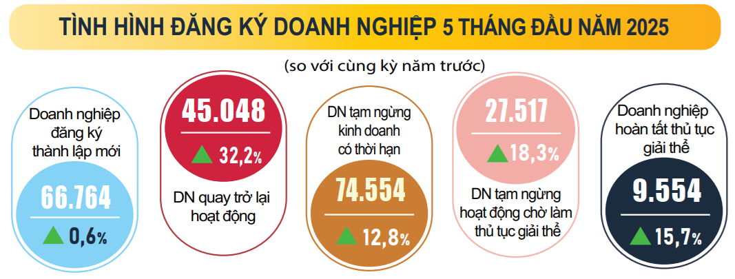Kinh tế 5 tháng đầu năm 2025: Tích cực song vẫn rất thách thức