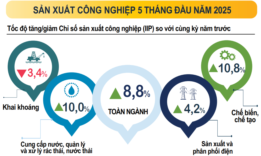 Kinh tế 5 tháng đầu năm 2025: Tích cực song vẫn rất thách thức