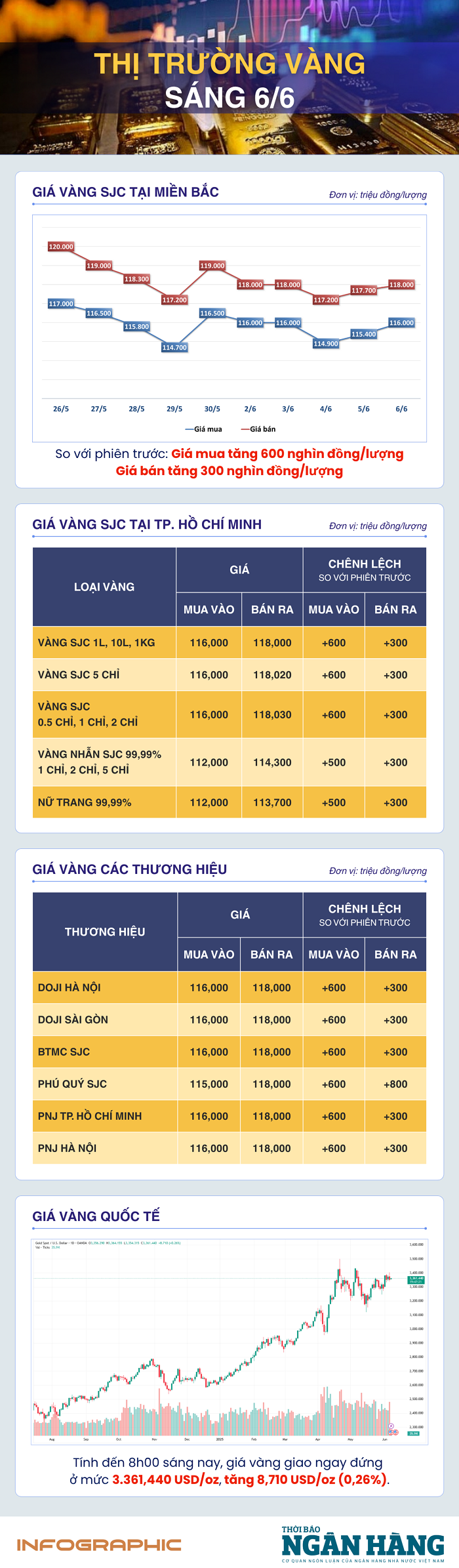 Sáng 6/6: Giá vàng thế giới phục hồi sau đợt chốt lời ngắn hạn