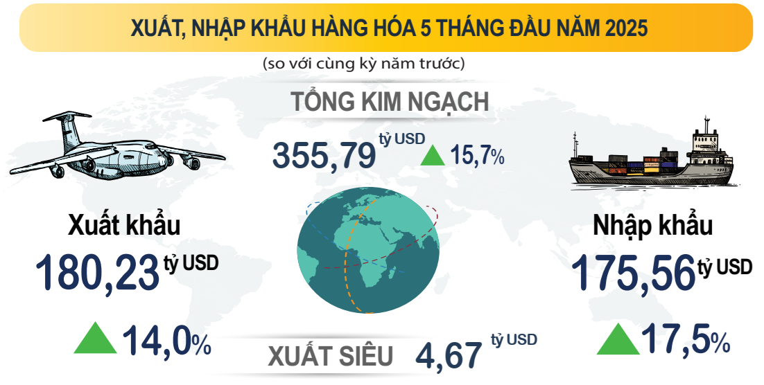 Kinh tế 5 tháng đầu năm 2025: Tích cực song vẫn rất thách thức