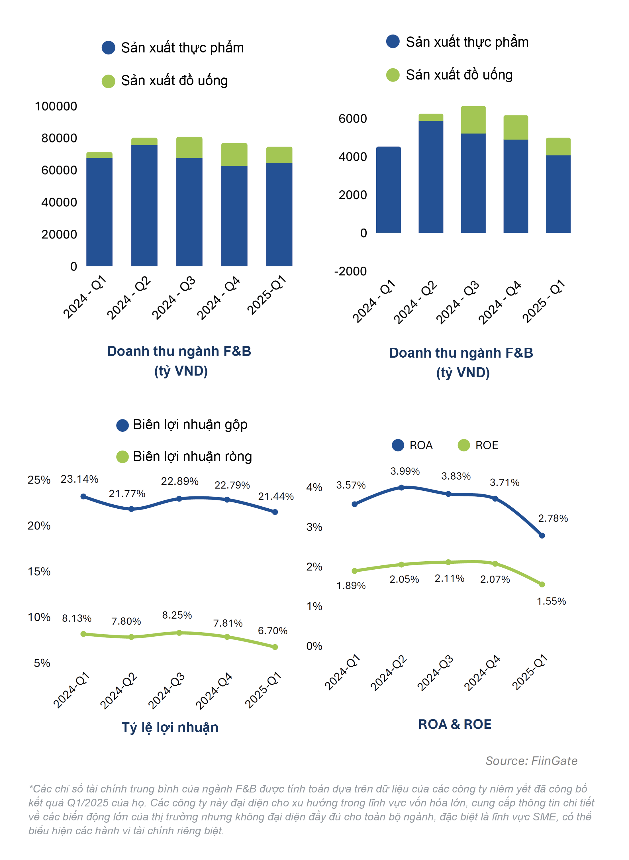 Thích ứng với những thách thức: Ngành thực phẩm và đồ uống Việt Nam trong quý 1/2025 và chặng đường phía trước