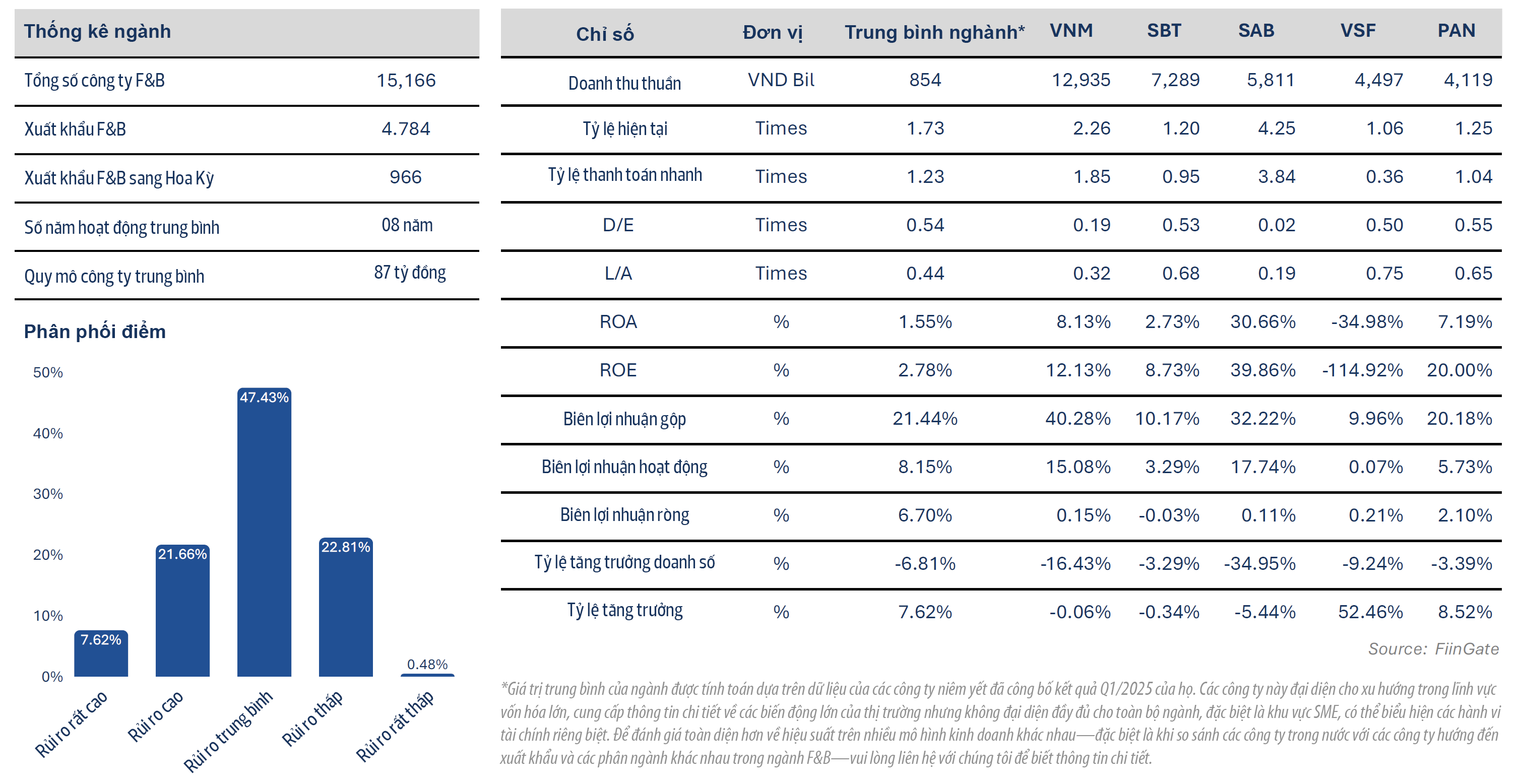 Thích ứng với những thách thức: Ngành thực phẩm và đồ uống Việt Nam trong quý 1/2025 và chặng đường phía trước