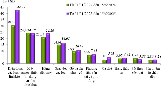 Xuất nhập khẩu đạt trên 390 tỷ USD - thành công và thách thức trong bối cảnh hội nhập