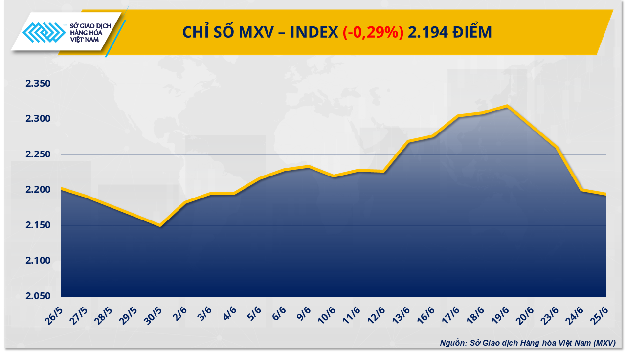 Sắc đỏ tiếp tục áp đảo, chỉ số MXV-Index rơi khỏi vùng 2.200 điểm Sắc đỏ tiếp tục áp đảo, chỉ số MXV-Index rơi khỏi vùng 2.200 điểm