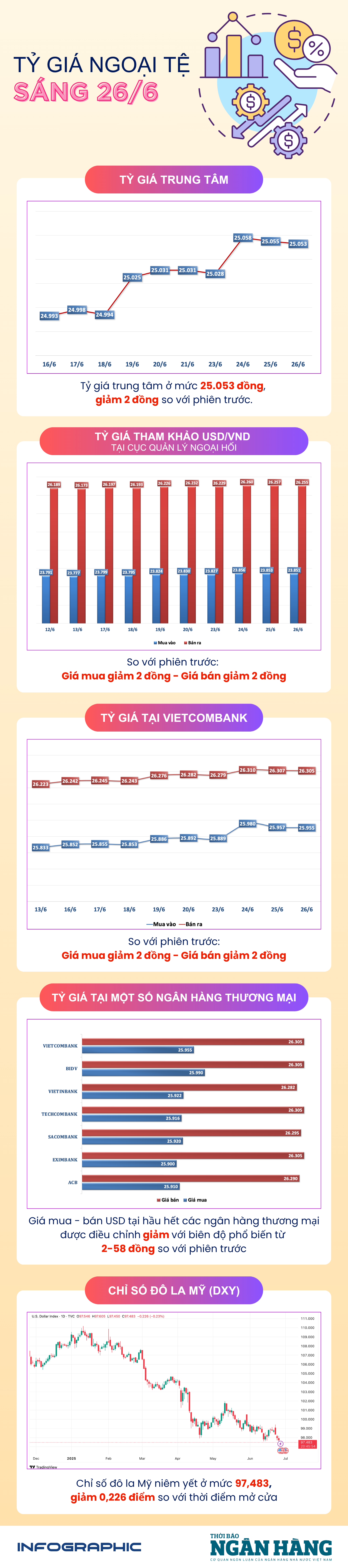 Sáng 26/6: Tỷ giá trung tâm giảm 2 đồng