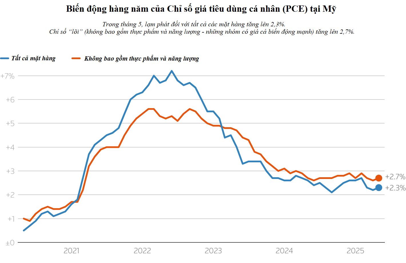 Fed sẽ chưa giảm lãi suất dù tiêu dùng yếu, lạm phát tăng vừa phải