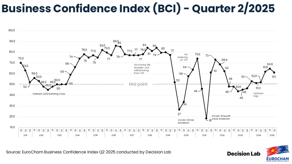 BCI quý II/2025: Doanh nghiệp châu Âu vững tin vào triển vọng dài hạn BCI quý II/2025: Doanh nghiệp châu Âu vững tin vào triển vọng dài hạn