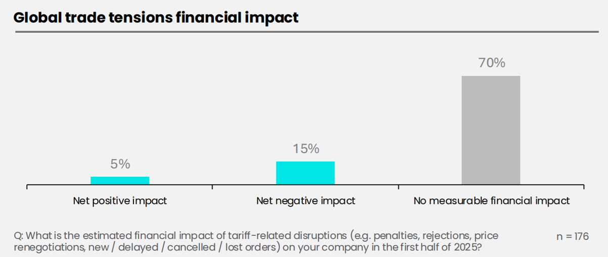 BCI quý II/2025: Doanh nghiệp châu Âu vững tin vào triển vọng dài hạn BCI quý II/2025: Doanh nghiệp châu Âu vững tin vào triển vọng dài hạn