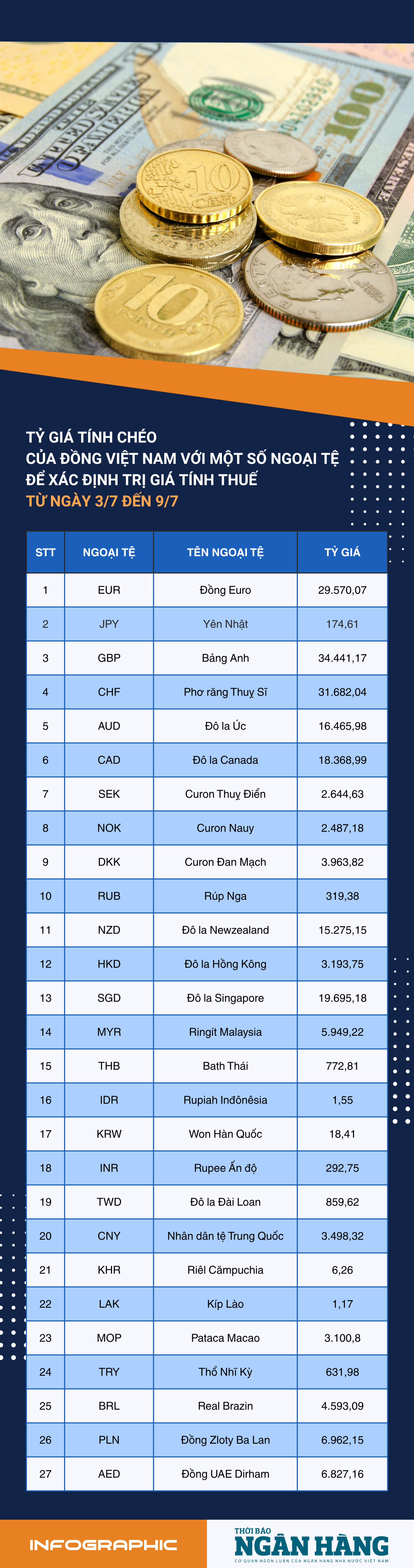 [Infographic] Tỷ giá tính chéo để xác định trị giá tính thuế từ 3-9/7