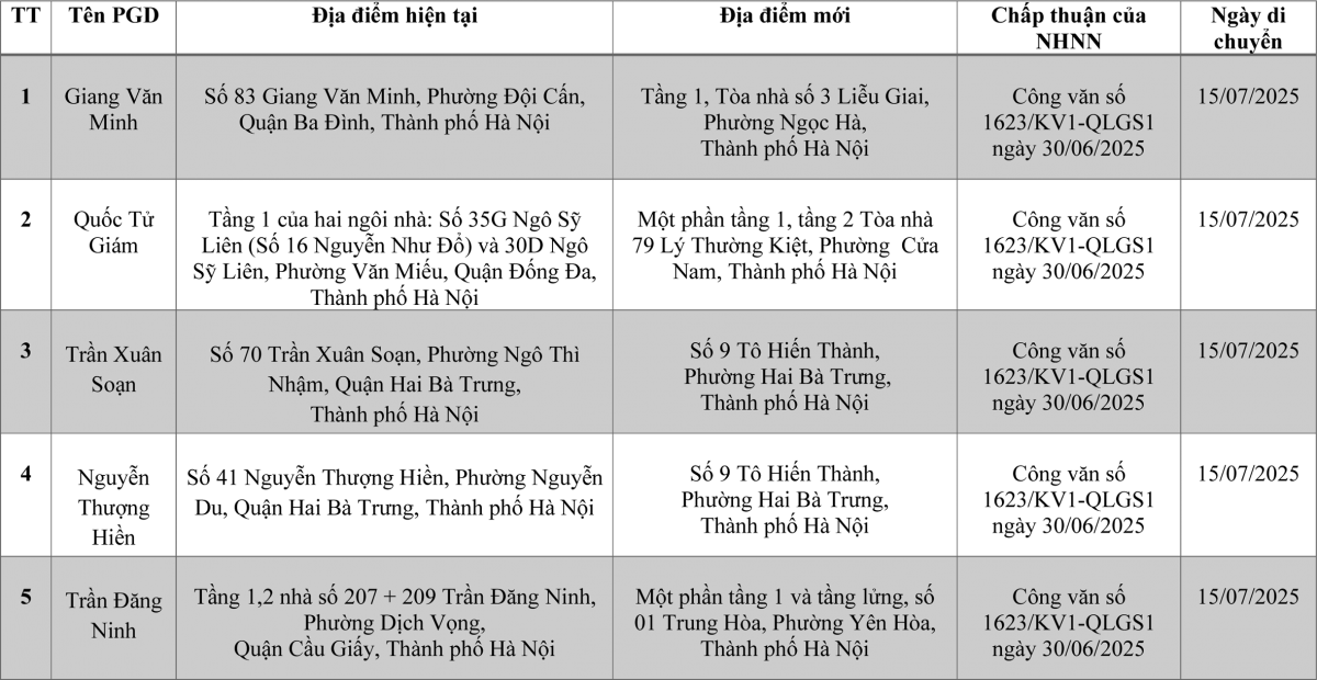 MBV thay đổi địa điểm các phòng giao dịch