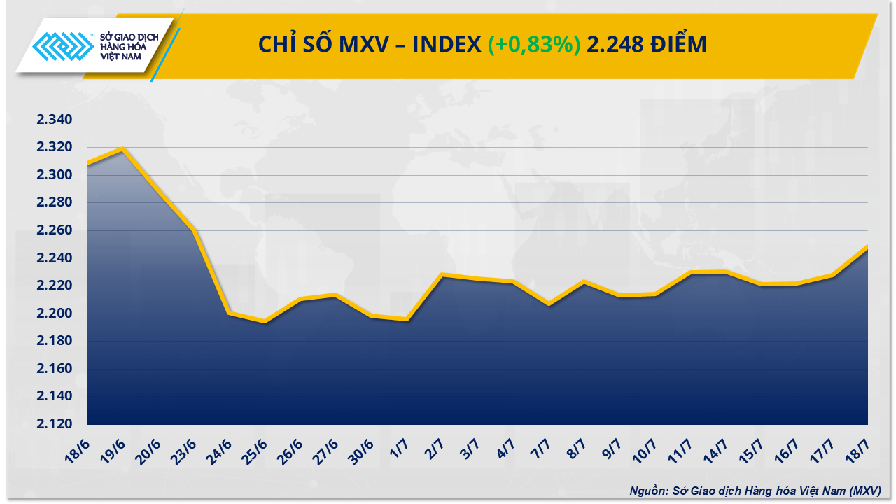 Thị trường hàng hóa nguyên liệu: Chỉ số MXV-Index tăng tuần thứ hai giữa biến động giằng co