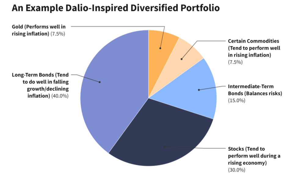 Công thức Ray Dalio: Danh mục đầu tư bền vững trước mọi sóng gió