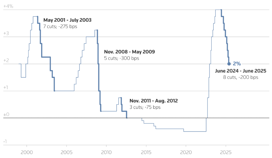 ECB sẽ giữ nguyên lãi suất vào thứ Năm tới để chờ tác động thuế quan