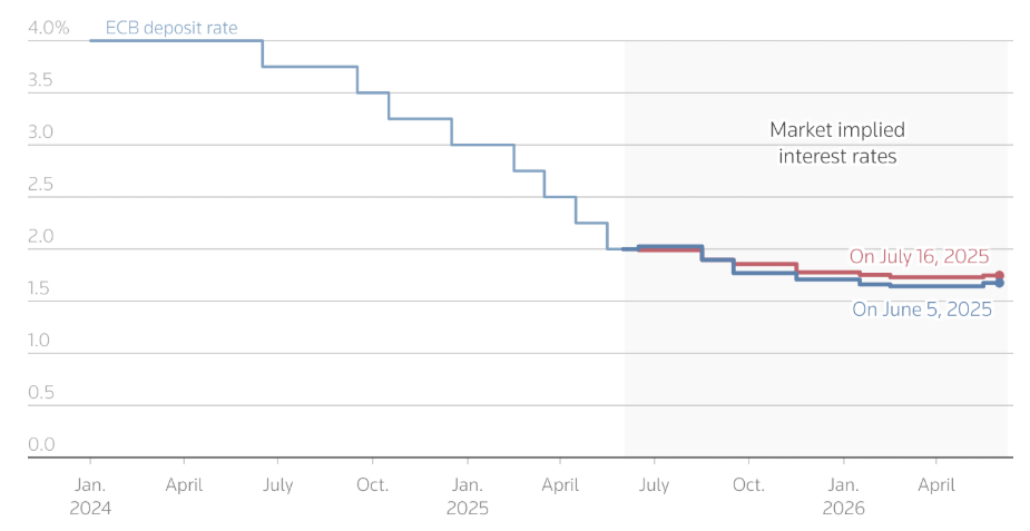 ECB sẽ giữ nguyên lãi suất vào thứ Năm tới để chờ tác động thuế quan