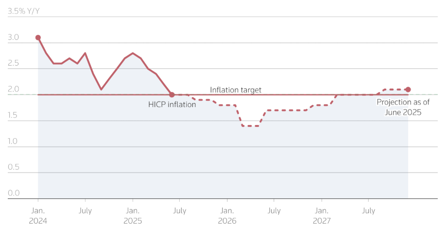 ECB sẽ giữ nguyên lãi suất vào thứ Năm tới để chờ tác động thuế quan