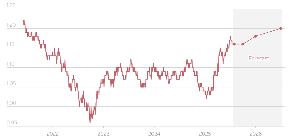 ECB sẽ giữ nguyên lãi suất vào thứ Năm tới để chờ tác động thuế quan