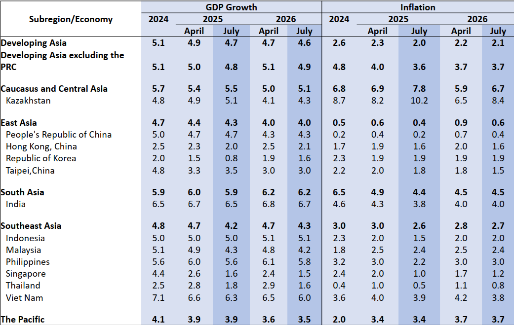 ADB hạ dự báo tăng trưởng GDP của Việt Nam xuống còn 6,3% vào năm 2025