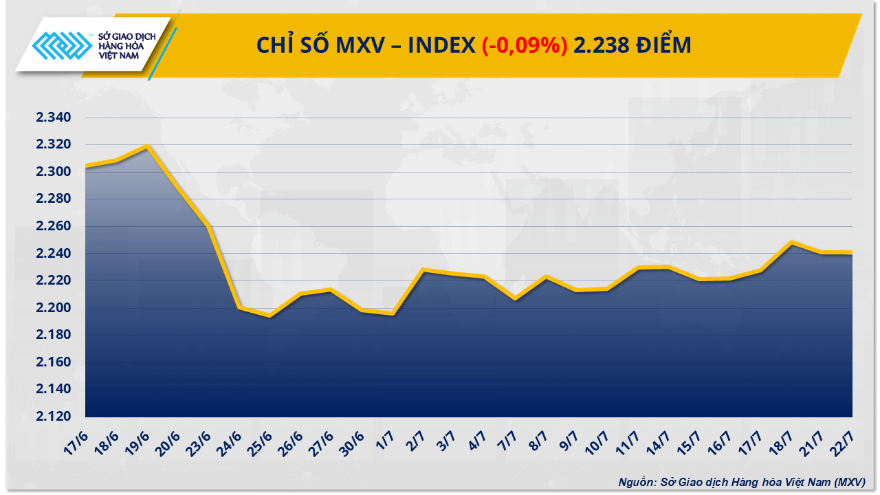 MXV-Index chưa thoát khỏi diễn biến giằng co trong vùng 2.200 điểm