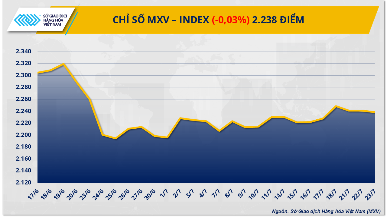 Thị trường hàng hóa thế giới thiếu động lực tăng, MXV-Index đi ngang 