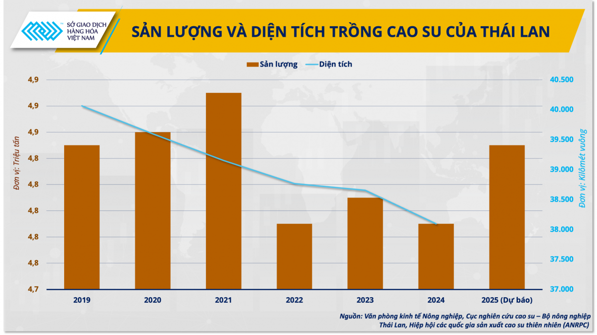 Việt Nam có soán ngôi vương của Thái Lan trong xuất khẩu cao su?