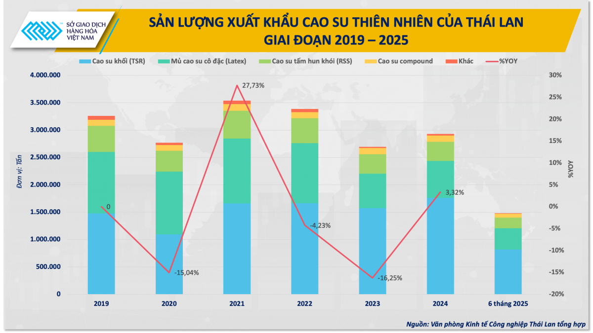 Việt Nam có soán ngôi vương của Thái Lan trong xuất khẩu cao su?
