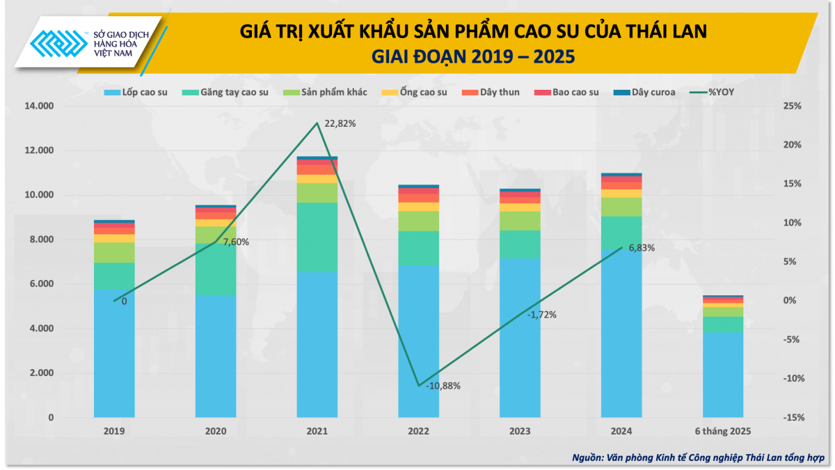 Việt Nam có soán ngôi vương của Thái Lan trong xuất khẩu cao su?