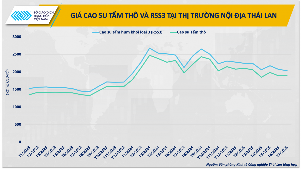 Việt Nam có soán ngôi vương của Thái Lan trong xuất khẩu cao su?