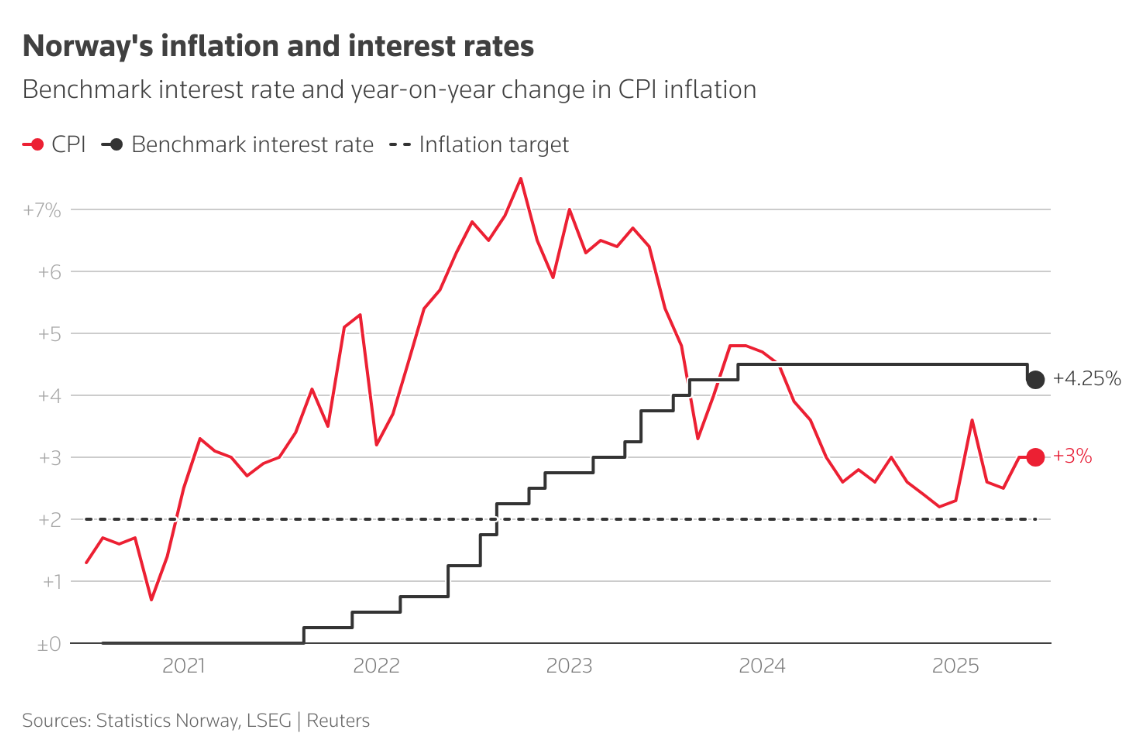 Làn sóng cắt giảm lãi suất toàn cầu chậm lại giữa bối cảnh thuế quan và bất ổn chính trị Làn sóng cắt giảm lãi suất toàn cầu chậm lại giữa bối cảnh thuế quan và bất ổn chính trị