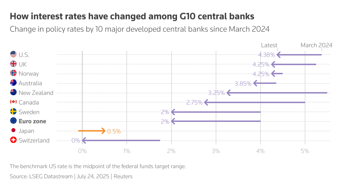 Làn sóng cắt giảm lãi suất toàn cầu chậm lại giữa bối cảnh thuế quan và bất ổn chính trị Làn sóng cắt giảm lãi suất toàn cầu chậm lại giữa bối cảnh thuế quan và bất ổn chính trị