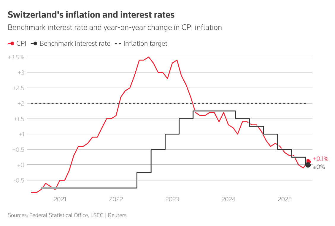 Làn sóng cắt giảm lãi suất toàn cầu chậm lại giữa bối cảnh thuế quan và bất ổn chính trị Làn sóng cắt giảm lãi suất toàn cầu chậm lại giữa bối cảnh thuế quan và bất ổn chính trị