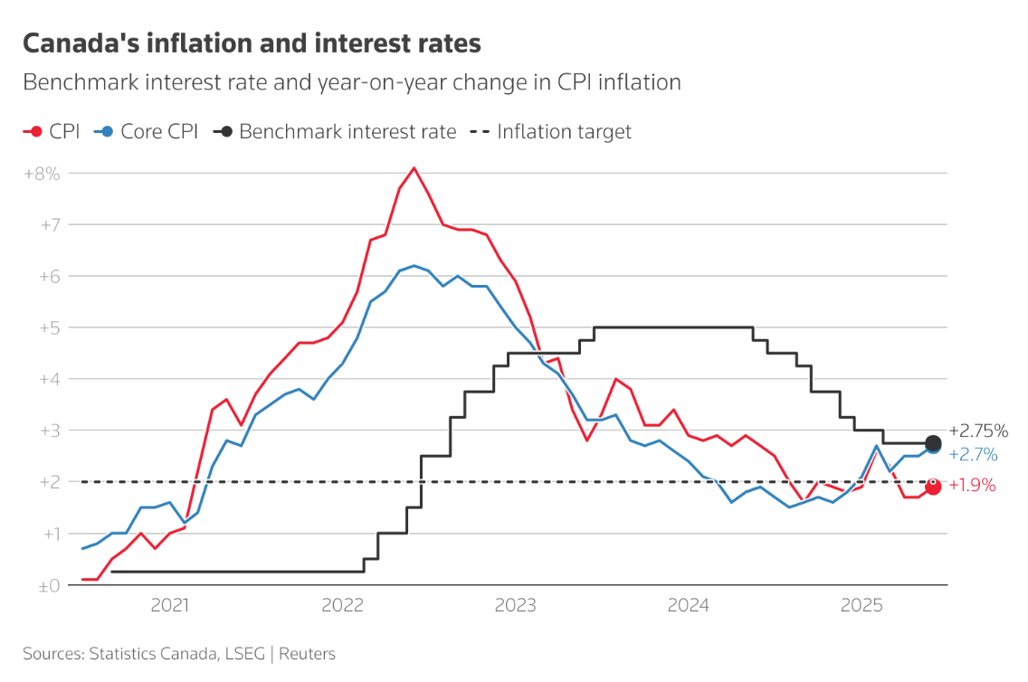 Làn sóng cắt giảm lãi suất toàn cầu chậm lại giữa bối cảnh thuế quan và bất ổn chính trị Làn sóng cắt giảm lãi suất toàn cầu chậm lại giữa bối cảnh thuế quan và bất ổn chính trị