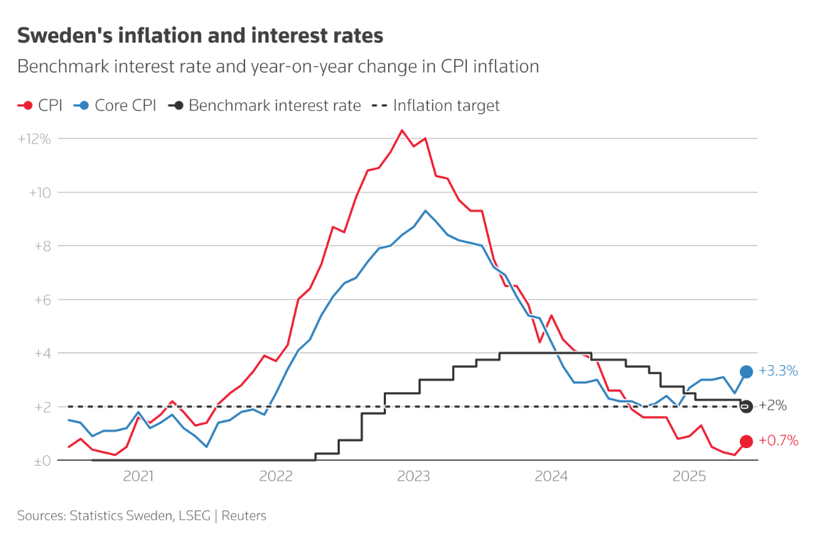 Làn sóng cắt giảm lãi suất toàn cầu chậm lại giữa bối cảnh thuế quan và bất ổn chính trị Làn sóng cắt giảm lãi suất toàn cầu chậm lại giữa bối cảnh thuế quan và bất ổn chính trị