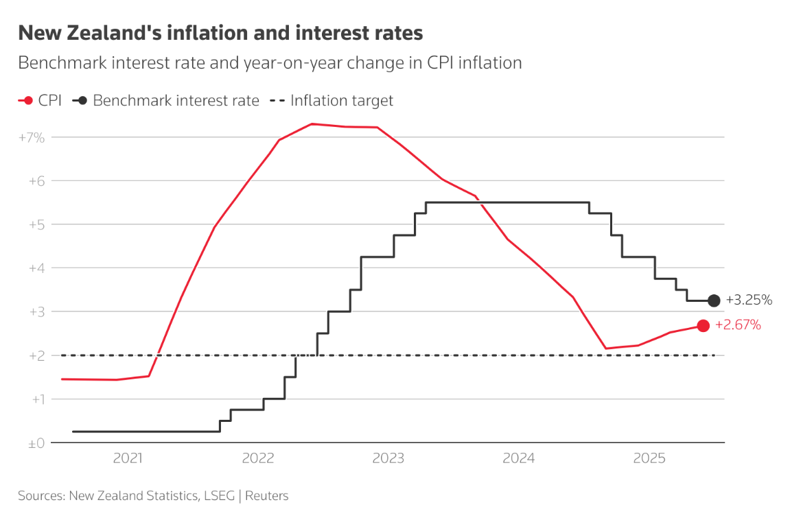 Làn sóng cắt giảm lãi suất toàn cầu chậm lại giữa bối cảnh thuế quan và bất ổn chính trị Làn sóng cắt giảm lãi suất toàn cầu chậm lại giữa bối cảnh thuế quan và bất ổn chính trị