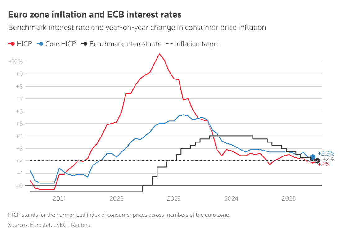 Làn sóng cắt giảm lãi suất toàn cầu chậm lại giữa bối cảnh thuế quan và bất ổn chính trị Làn sóng cắt giảm lãi suất toàn cầu chậm lại giữa bối cảnh thuế quan và bất ổn chính trị