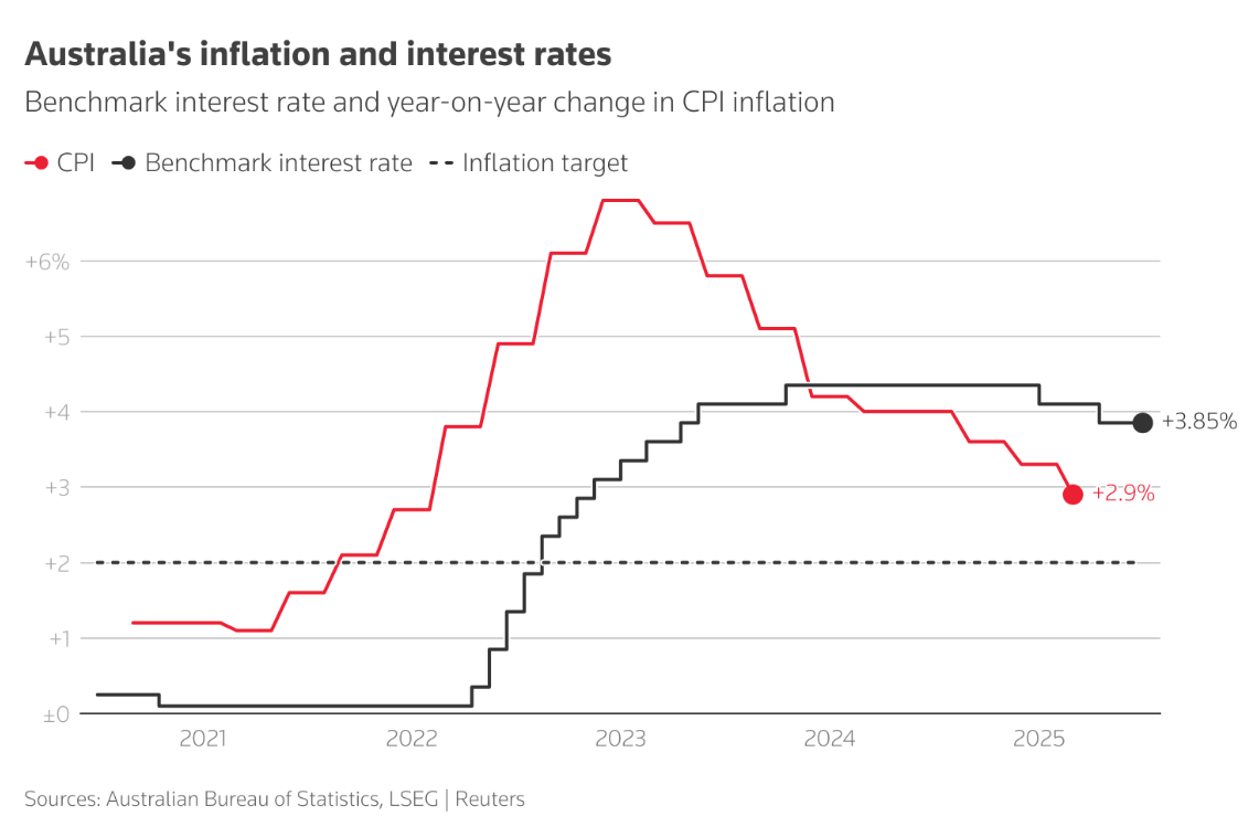 Làn sóng cắt giảm lãi suất toàn cầu chậm lại giữa bối cảnh thuế quan và bất ổn chính trị Làn sóng cắt giảm lãi suất toàn cầu chậm lại giữa bối cảnh thuế quan và bất ổn chính trị