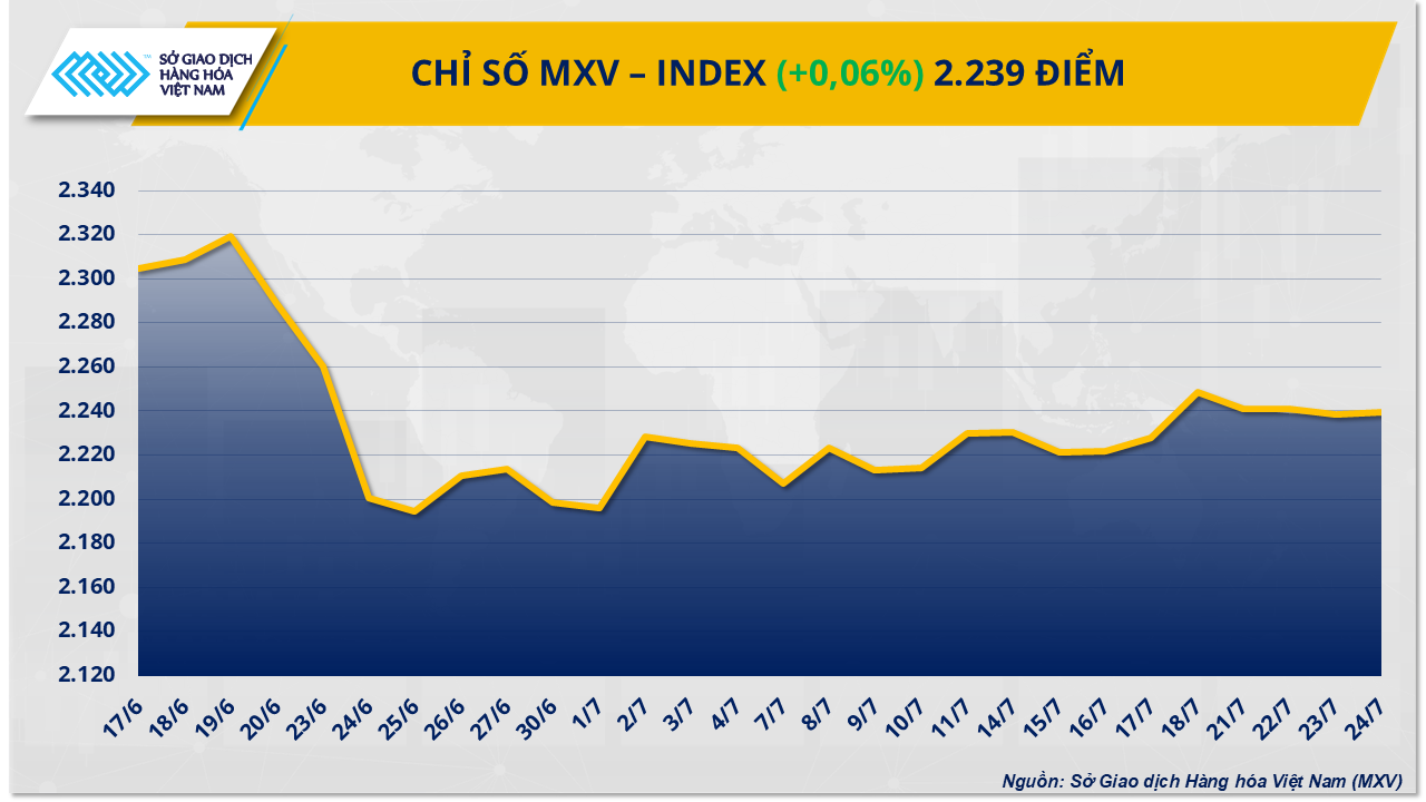 Thị trường hàng hóa diễn biến trái chiều, MXV-Index đóng cửa nhích nhẹ Thị trường hàng hóa diễn biến trái chiều, MXV-Index đóng cửa nhích nhẹ