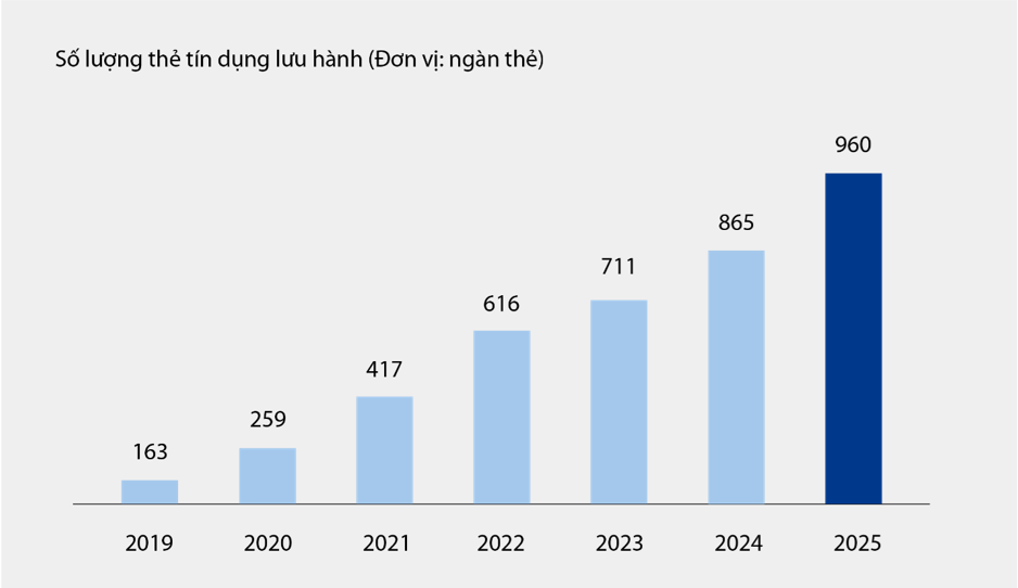 Biểu đồ: Số lượng thẻ tín dụng lưu hành tại VIB từ 2019 - 6T2025