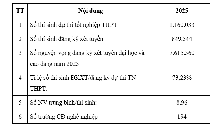 Hơn 7,6 triệu nguyện vọng đăng ký xét tuyển đại học và cao đẳng năm 2025 Hơn 7,6 triệu nguyện vọng đăng ký xét tuyển đại học và cao đẳng năm 2025