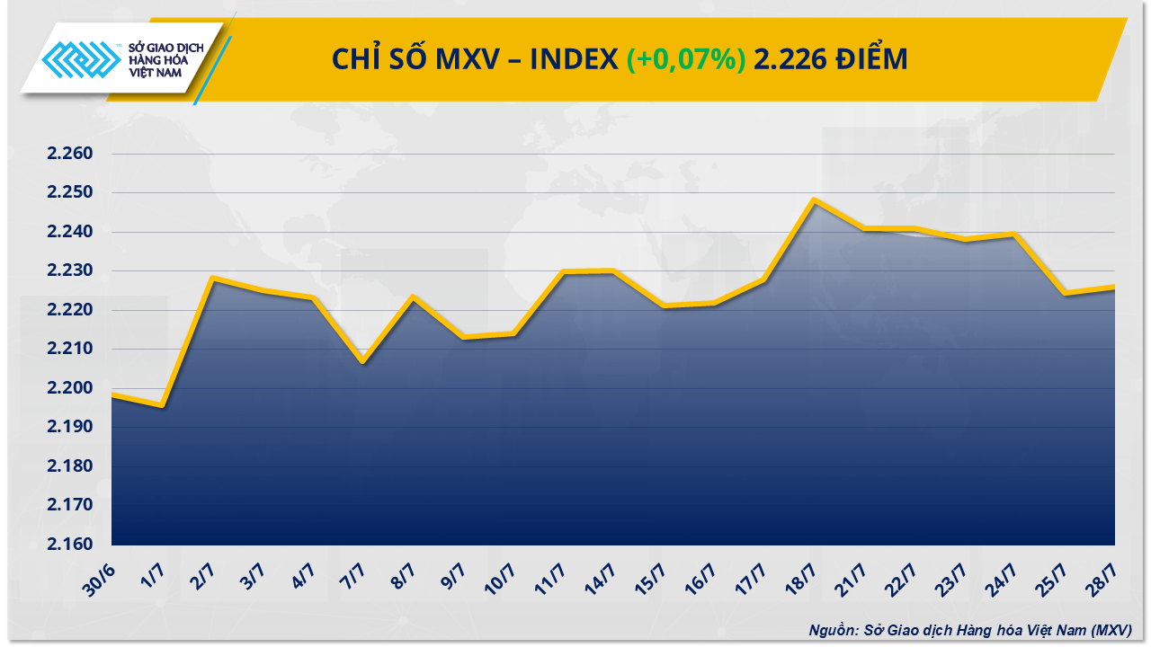 Lực mua áp đảo trong phiên giao dịch giằng co, chỉ số MXV-Index tiến sát 2.230 điểm Lực mua áp đảo trong phiên giao dịch giằng co, chỉ số MXV-Index tiến sát 2.230 điểm