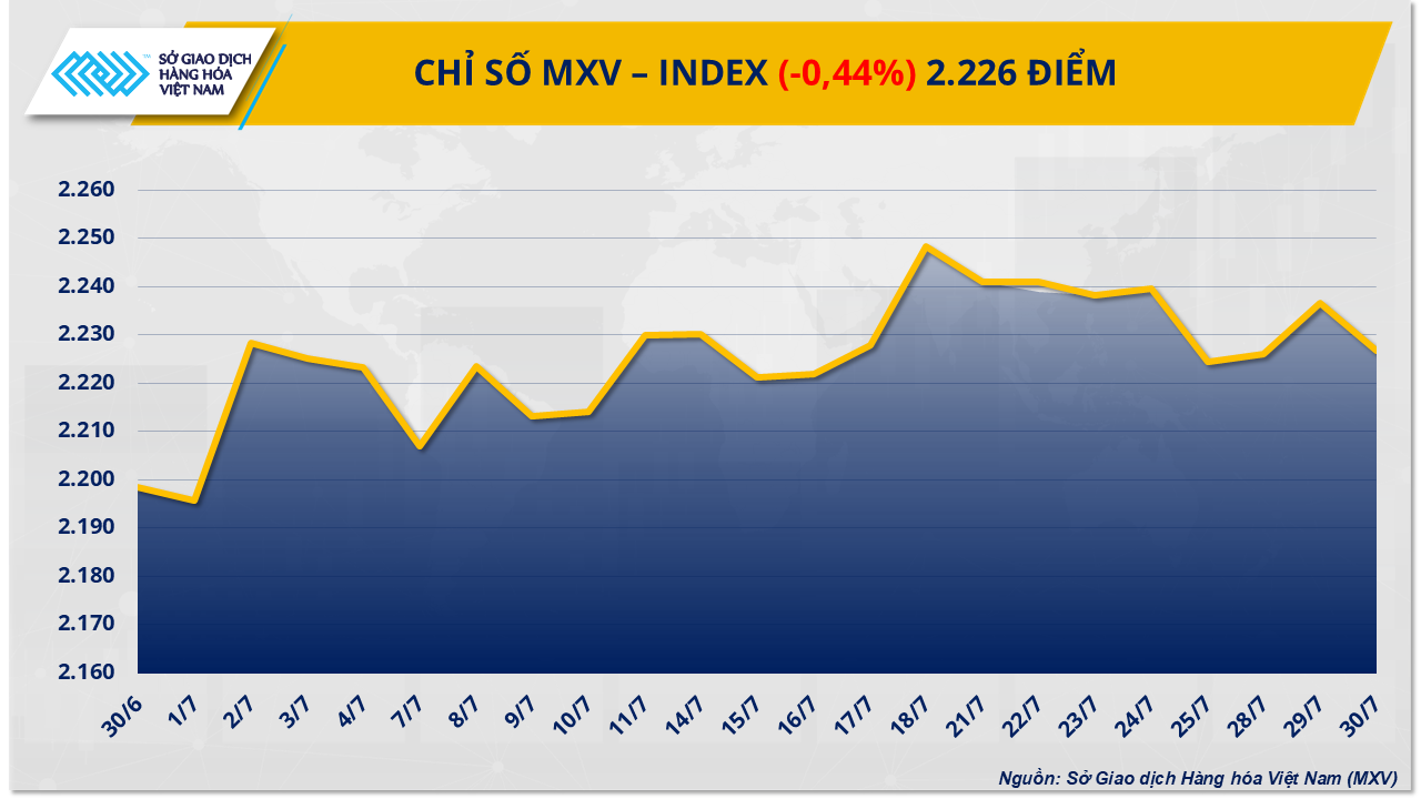 Mỹ áp thuế 50% lên Brazil, MXV-Index mất đà giảm xuống 2.226 điểm