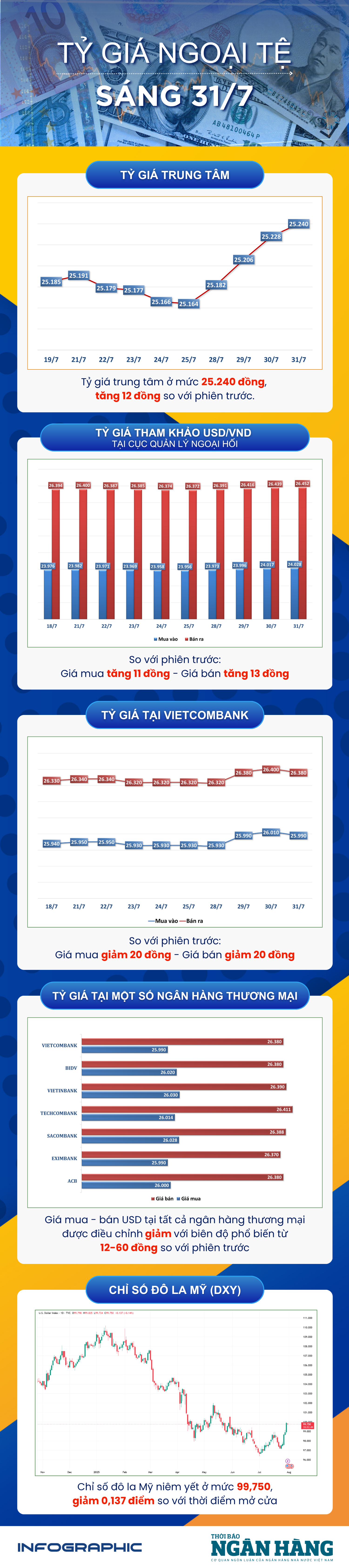 Sáng 31/7: Tỷ giá trung tâm tăng 12 đồng