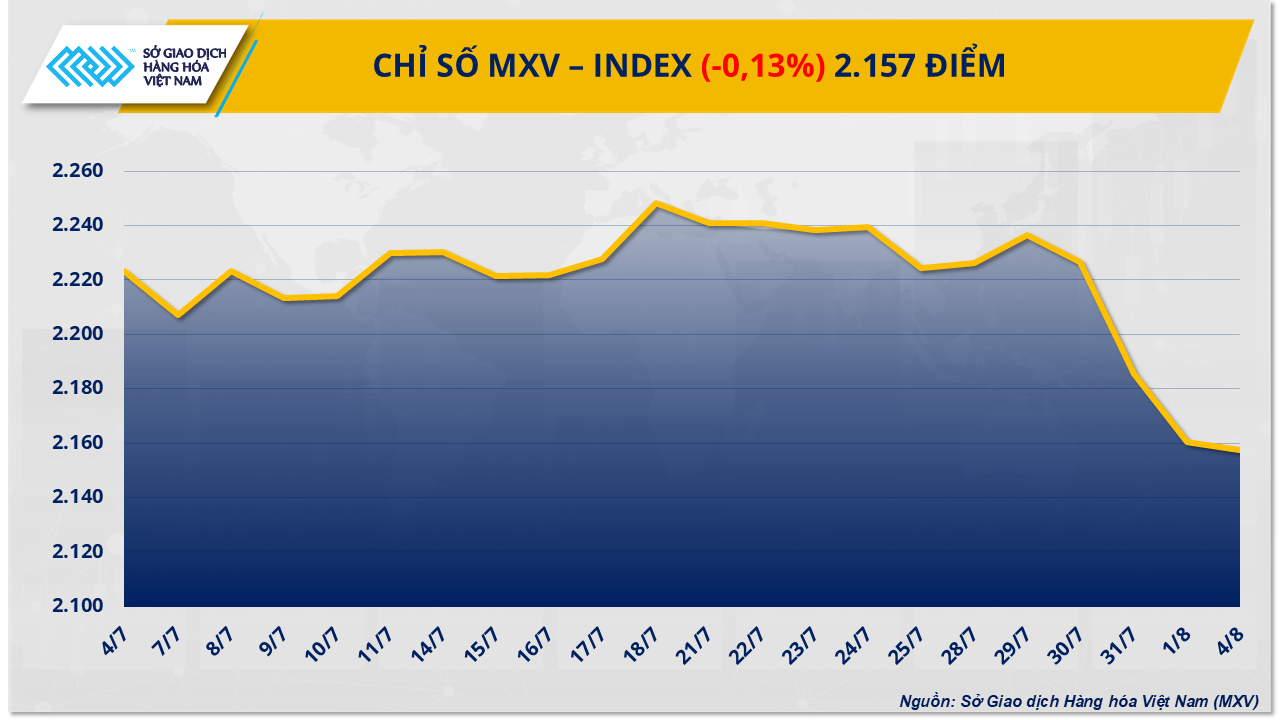 Sắc đỏ phủ thị trường năng lượng, cà-phê thành điểm sáng