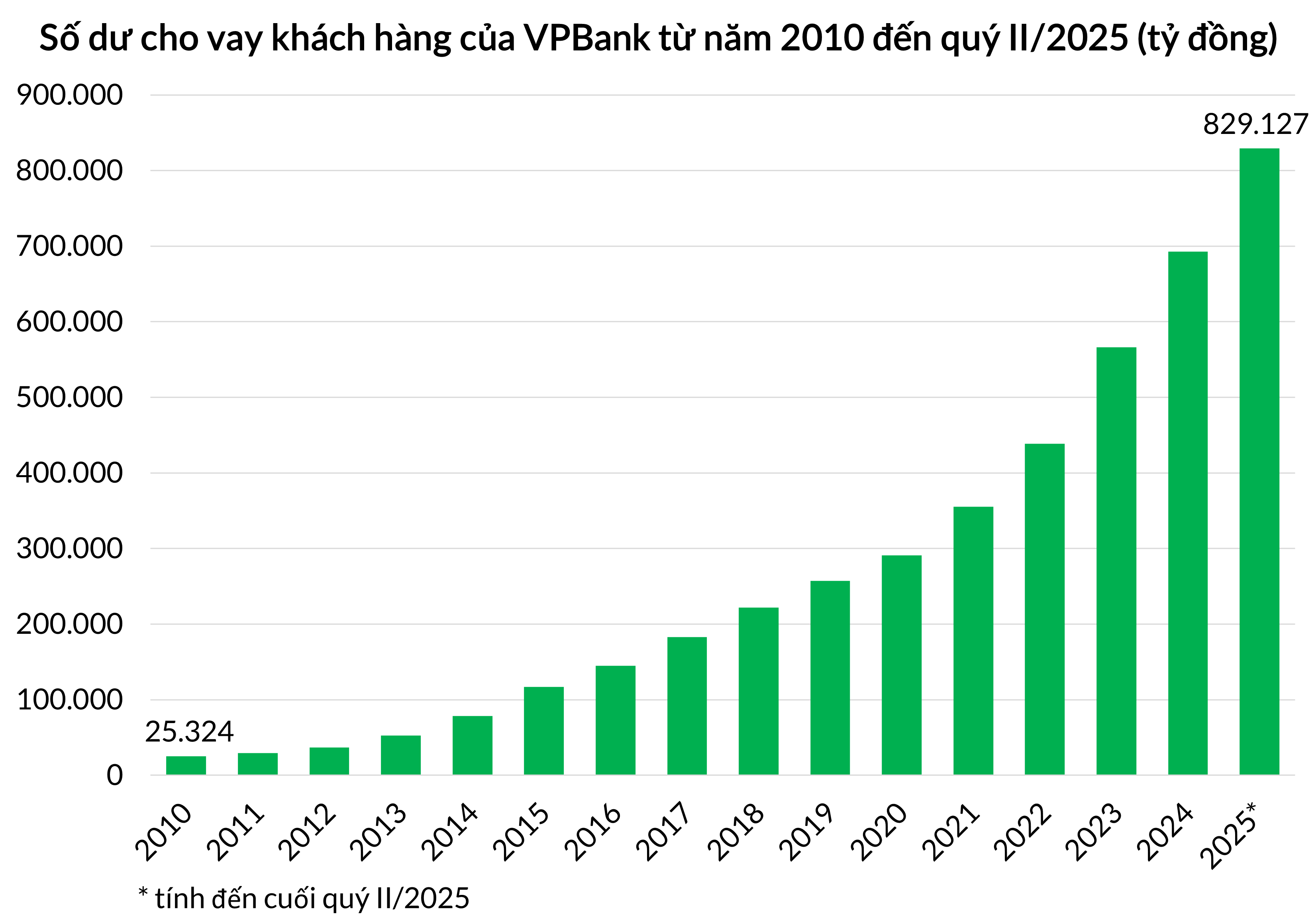 Số dư cho vay khách hàng hợp nhất của VPBank đã gấp gần 33 lần so với năm 2010. Số dư cho vay khách hàng hợp nhất của VPBank đã gấp gần 33 lần so với năm 2010.
